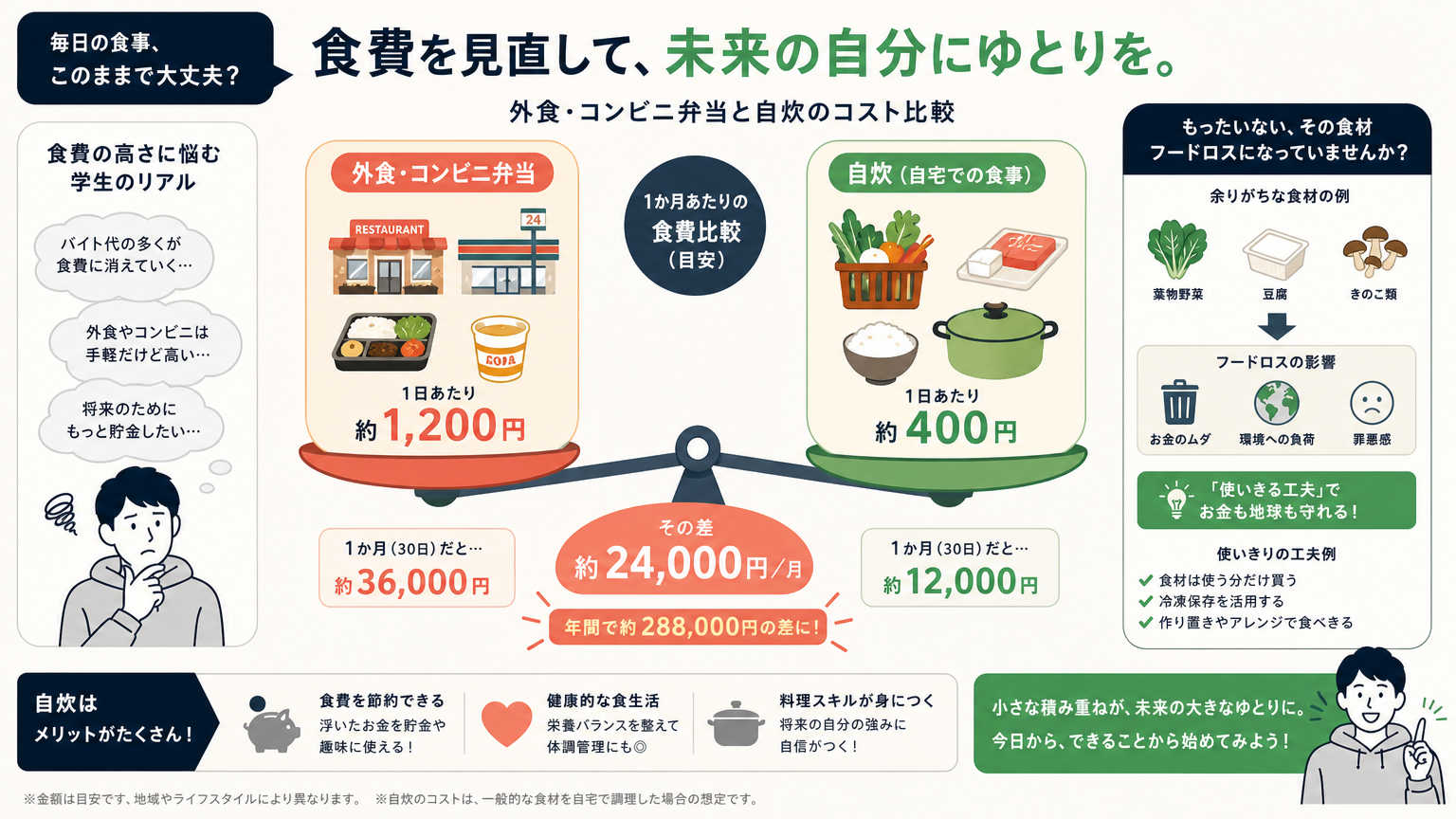 なぜ学生は食費がかさみやすいのか|節約が必要な理由